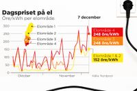 Dagspriset på el i snitt, i öre per kilowattimme per elområde