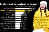 Greta Thunberg årets medieraket