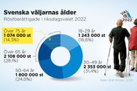 Röstberättigade i riksdagsvalet 2022 efter åldersgrupper. Siffror från SCB hösten 2021.