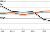 Tillgången till apoteksvaror har ökat i Norge sedan avregleringen.