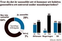 Var fjärde svensk tror   
fortfarande på extraval