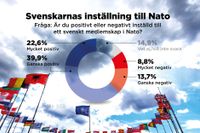 Svenskarna har svarat på frågan: Är du positivt eller negativt inställd till ett svenskt medlemskap i Nato?