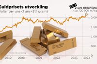 Guldprisets utveckling i dollar per uns, 2019–2023.