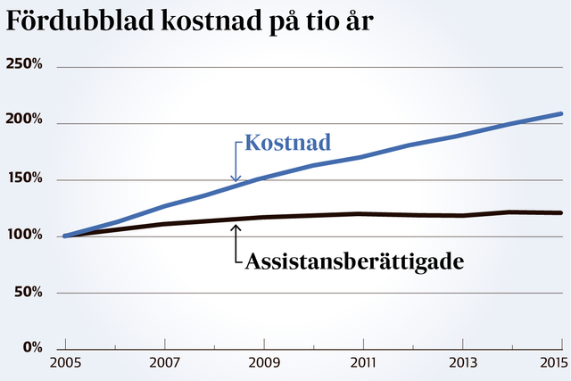 Utgifterna för assistansersättningen över tid, jämfört med antalet assistansberättigade.