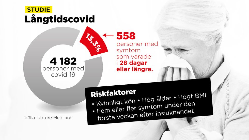 I en studie som presenteras i Nature Medicine har bland andra svenska forskare försökt ta reda på vilka faktorer som ökar risken att drabbas av så kallad långtidscovid.