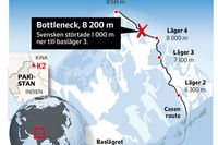 Svensk klättrare död på K2