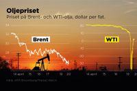 Priset på Brent- och WTI-olja den senaste veckan.