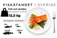 Svenskar äter i genomsnitt två portioner fisk och skaldjur i veckan.