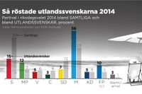 Enligt en sällsynt undersökning som Valmyndigheten och SOM-institutet gjorde efter valet 2014 så blev Moderaterna största parti bland utlandssvenskarna.