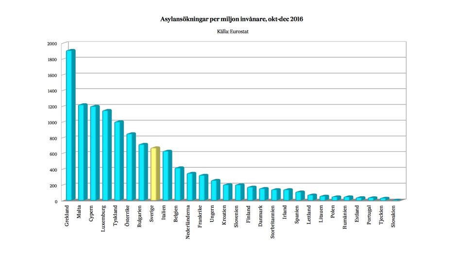 Även efter åtstramningen ligger Sveriges asylmottagande på topp tio i EU.