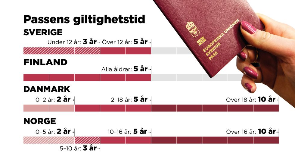 Giltigheten för pass varierar i de nordiska länderna – liksom väntetiderna på att få ett nytt pass.