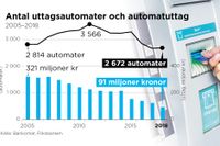 Antalet uttagsautomater för kontanter i Sverige toppade 2011 på 3 566 stycken. I fjol hade antalet fallit till 2 672 uttagsautomater, en nedgång på 25 procent på sju år.